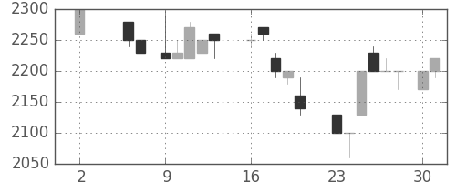 高島屋の日足チャート(1988年5月)