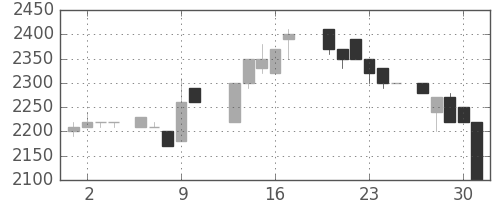高島屋の日足チャート(1988年6月)