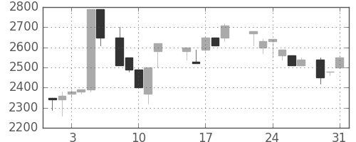 高島屋の日足チャート(1988年8月)