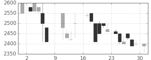 高島屋の日足チャート(1988年10月)
