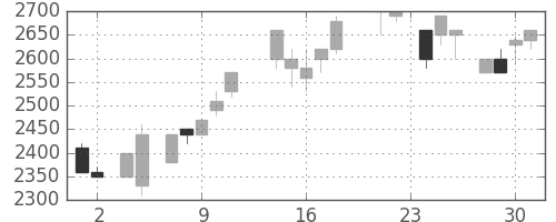 高島屋の日足チャート(1988年11月)
