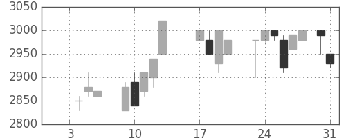高島屋の日足チャート(1989年1月)