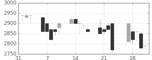 高島屋の日足チャート(1989年2月)