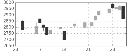高島屋の日足チャート(1989年3月)