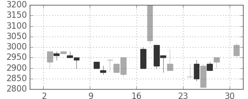 高島屋の日足チャート(1989年4月)