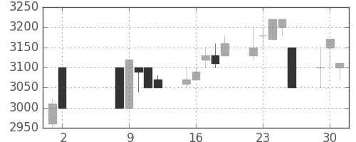高島屋の日足チャート(1989年5月)