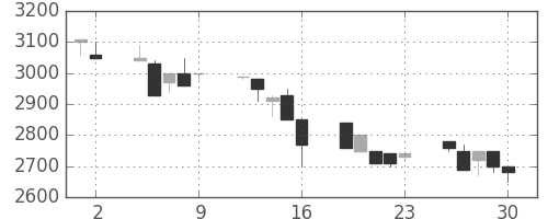 高島屋の日足チャート(1989年6月)