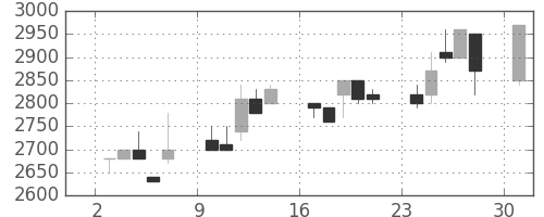 高島屋の日足チャート(1989年7月)