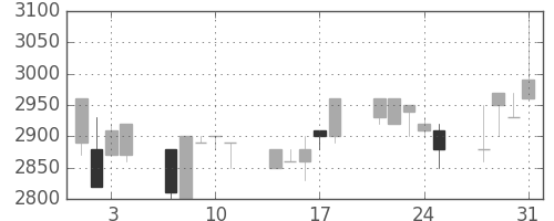 高島屋の日足チャート(1989年8月)