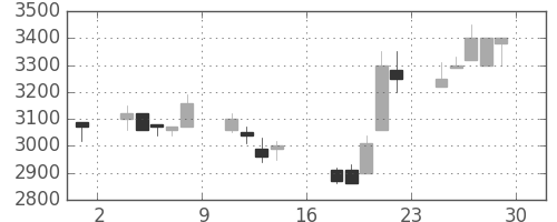 高島屋の日足チャート(1989年9月)