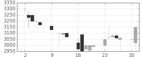 高島屋の日足チャート(1989年10月)