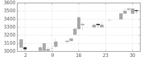 高島屋の日足チャート(1989年11月)