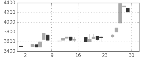 高島屋の日足チャート(1989年12月)