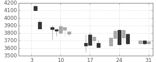 高島屋の日足チャート(1990年1月)