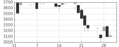 高島屋の日足チャート(1990年2月)