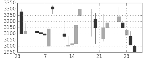 高島屋の日足チャート(1990年3月)