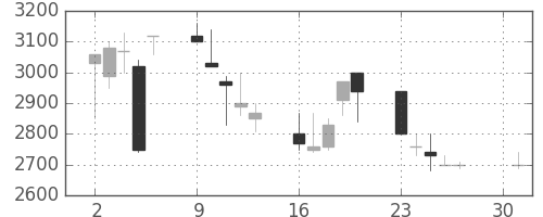 高島屋の日足チャート(1990年4月)