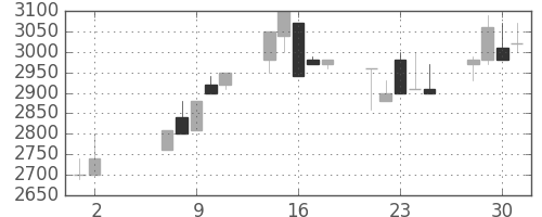 高島屋の日足チャート(1990年5月)