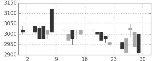 高島屋の日足チャート(1990年6月)