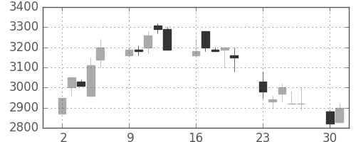 高島屋の日足チャート(1990年7月)