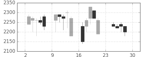 高島屋の日足チャート(1990年12月)