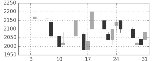 高島屋の日足チャート(1991年1月)