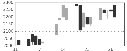 高島屋の日足チャート(1991年2月)