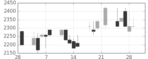 高島屋の日足チャート(1991年3月)