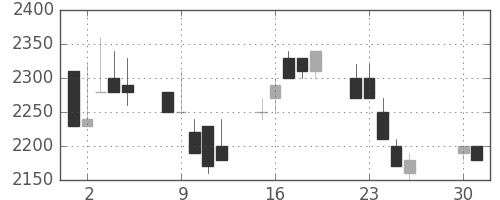 高島屋の日足チャート(1991年4月)