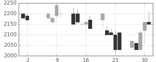 高島屋の日足チャート(1991年5月)