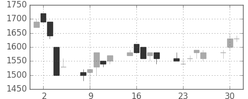 高島屋の日足チャート(1991年7月)