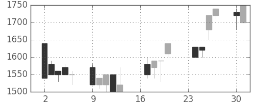 高島屋の日足チャート(1991年9月)