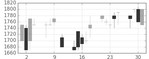 高島屋の日足チャート(1991年10月)