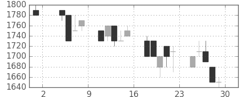 高島屋の日足チャート(1991年11月)