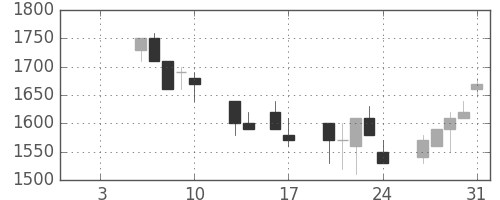 高島屋の日足チャート(1992年1月)