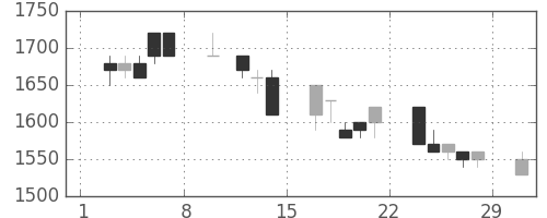 高島屋の日足チャート(1992年2月)