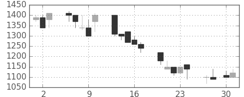 高島屋の日足チャート(1992年4月)