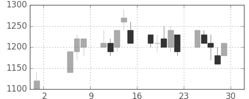 高島屋の日足チャート(1992年5月)