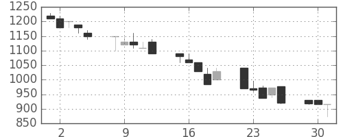 高島屋の日足チャート(1992年6月)