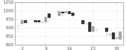高島屋の日足チャート(1992年7月)