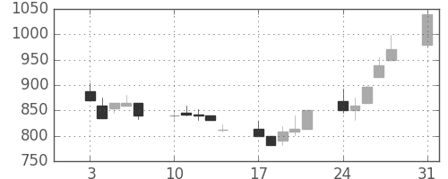 高島屋の日足チャート(1992年8月)