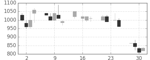 高島屋の日足チャート(1992年9月)
