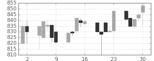 高島屋の日足チャート(1992年10月)