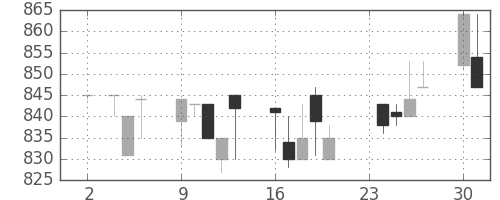 高島屋の日足チャート(1992年11月)