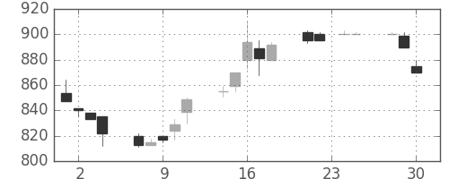 高島屋の日足チャート(1992年12月)