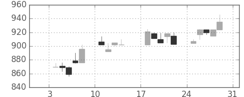 高島屋の日足チャート(1993年1月)