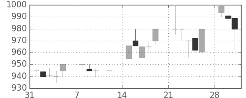 高島屋の日足チャート(1993年2月)