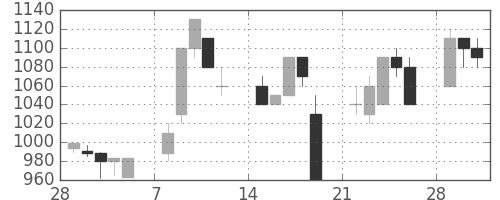 高島屋の日足チャート(1993年3月)