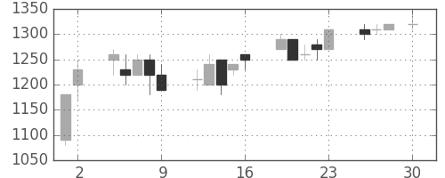 高島屋の日足チャート(1993年4月)
