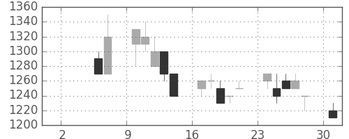 高島屋の日足チャート(1993年5月)